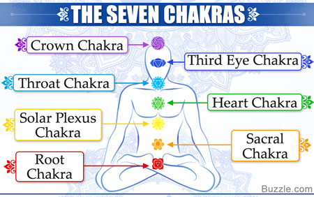 the seven chakras