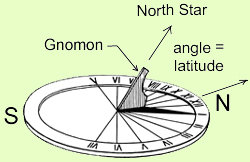 sundial face