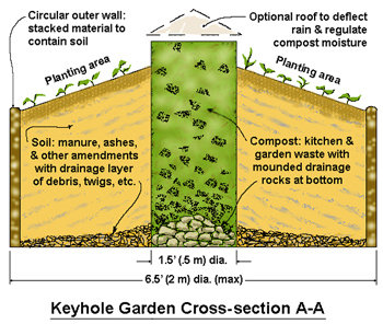 Keyhole Garden Cross-section A-A