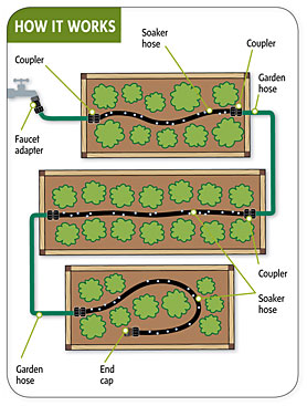 Snip-n-Drip Soaker System