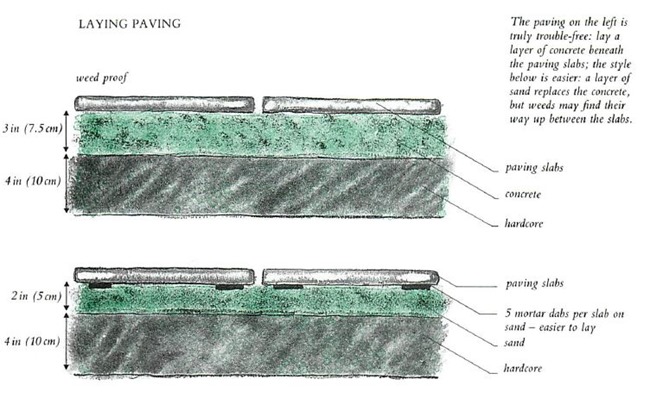 laying paving